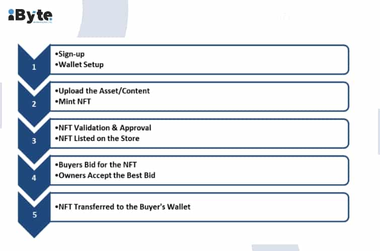 how does NFT work